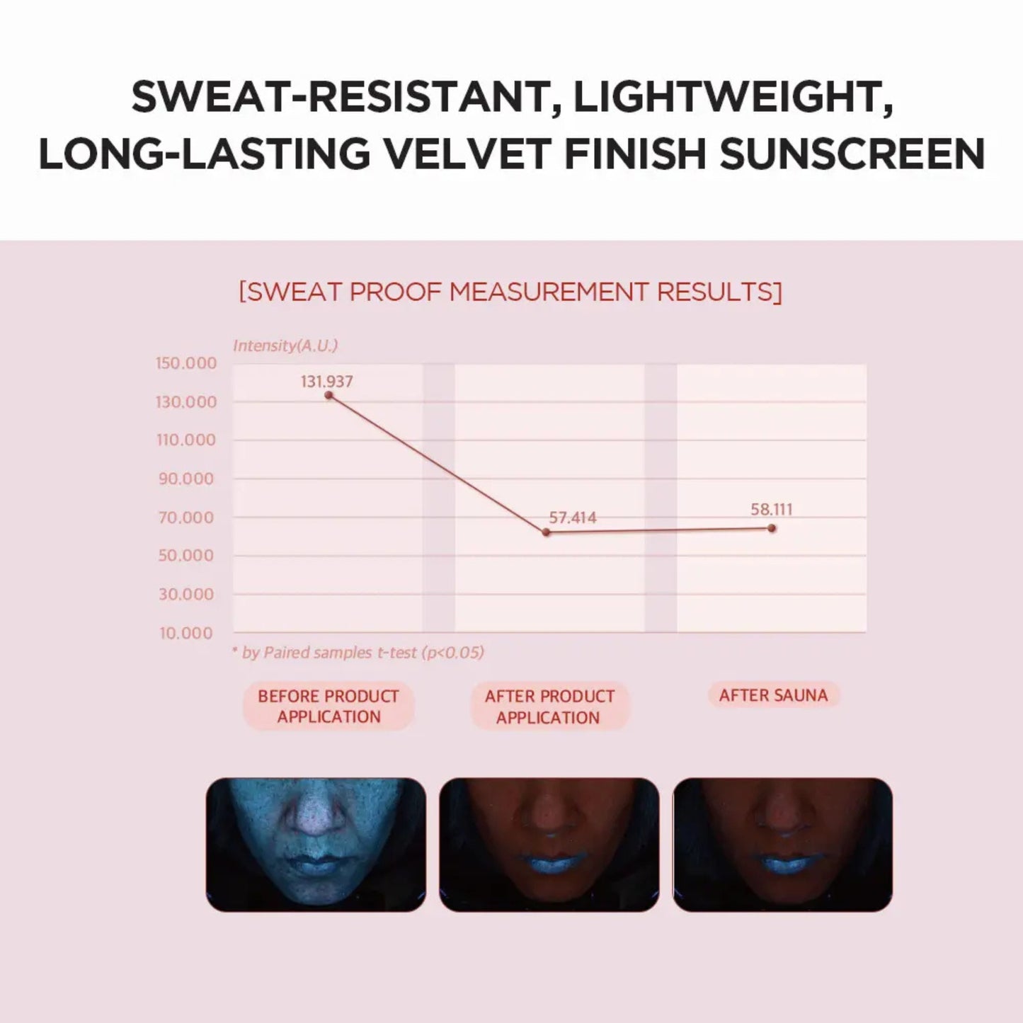 Advertisement for sweat-resistant sunscreen with measurement results and before/after comparisons.